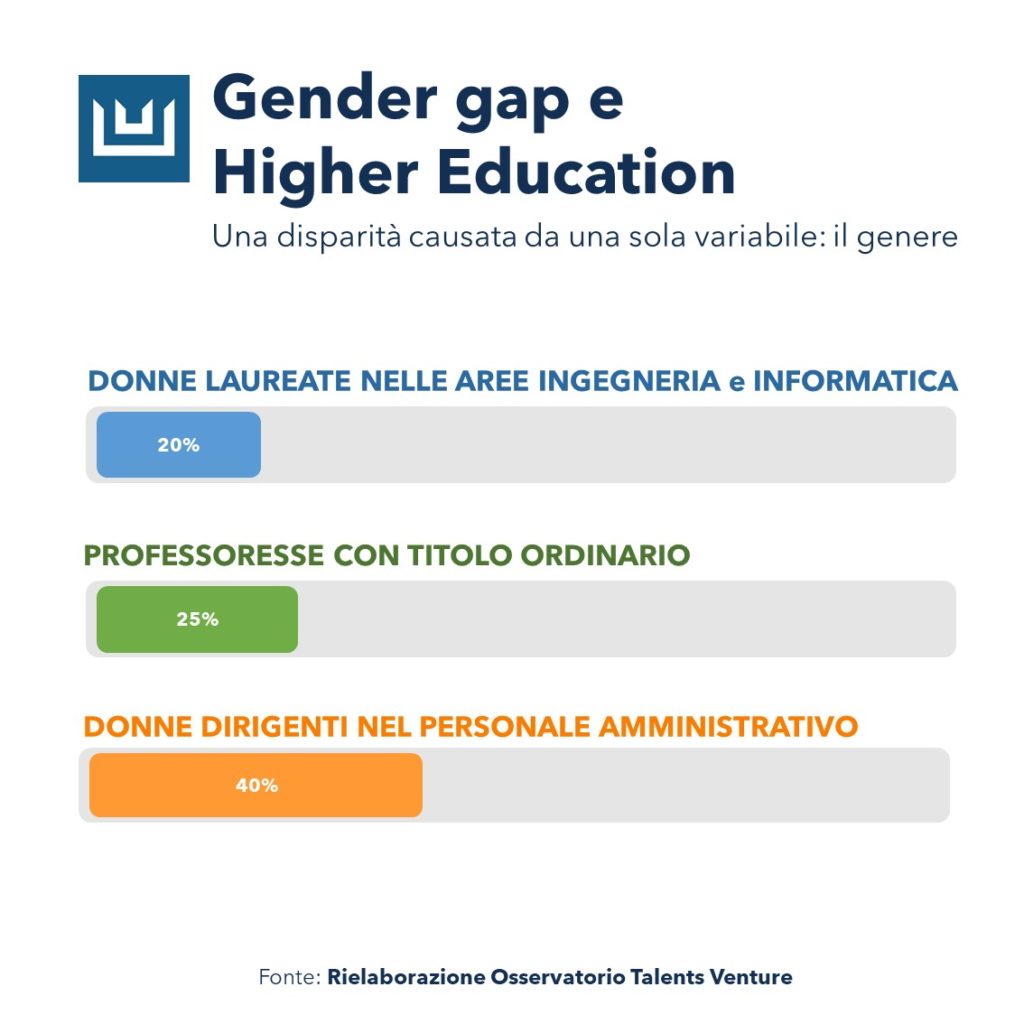 gender gap e higher education