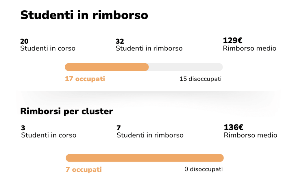 Talents Venture - Investiamo nel talento Talents Venture - Investiamo nel talento
