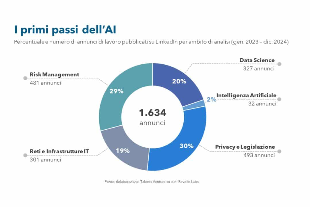 Talents Venture - Investiamo nel talento