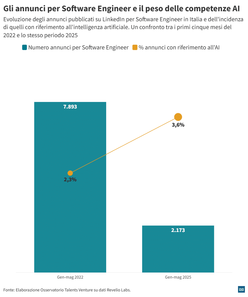 Grafico a barre con colori blu e arancione con titolo "Gli annunci per Software Engineer e il peso delle competenze AI nel lavoro del futuro" che analizza l'evoluzione degli annunci pubblicati su Linkedin per Software Engineer in Italia e dell'incidenza di quelli con riferimento all'intelligenza artificiale. Un confronto tra i primi cinque mesi del 2022 e lo stesso periodo 2025. La barra blu del 2022 mostra 7.893 annunci per Software Engineer; la barra blu del 2025 scende a 2.173. Una linea arancione collega due punti: 2,3% nel 2022 e 3,6% nel 2025, indicando l’aumento della quota di annunci con riferimento all’AI.