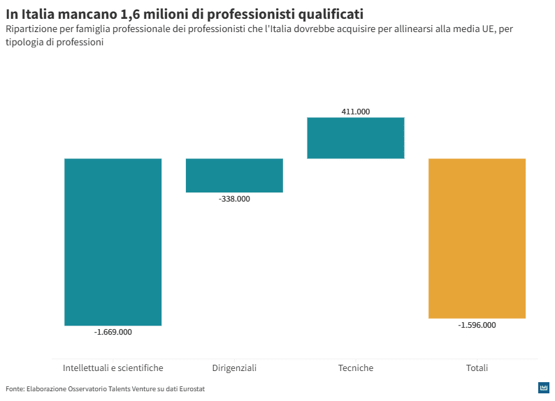 Grafico a barre con colori turchese e arancione con titolo "In Italia mancano 1,6 milioni di professionisti qualificati" e sottotitolo "Ripartizione per famiglia professionale dei professionisti che l’Italia dovrebbe acquisire per allinearsi alla media UE, per tipologia di professioni". Il grafico mostra che mancano 1.669.000 professionisti intellettuali e scientifici e 338.000 dirigenti, mentre risultano in eccesso 411.000 professionisti tecnici. Il saldo totale è negativo, con un deficit di 1.596.000 professionisti qualificati rispetto alla media UE.