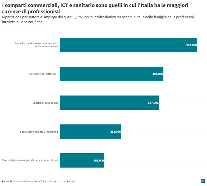 Grafico a barre orizzontali di colore turchese con titolo "I comparti commerciali, ICT e sanitario sono quelli in cui l’Italia ha le maggiori carenze di professionisti" e sottotitolo "Ripartizione per settore di impiego dei quasi 1,7 milioni di professionisti mancanti in Italia nella famiglia delle professioni intellettuali e scientifiche". Il grafico mostra i seguenti fabbisogni: 523.000 specialisti delle scienze commerciali e dell’amministrazione, 394.000 specialisti del settore ICT, 377.000 specialisti della salute, 233.000 specialisti in scienze e ingegneria e 169.000 specialisti in scienze giuridiche, sociali e culturali.