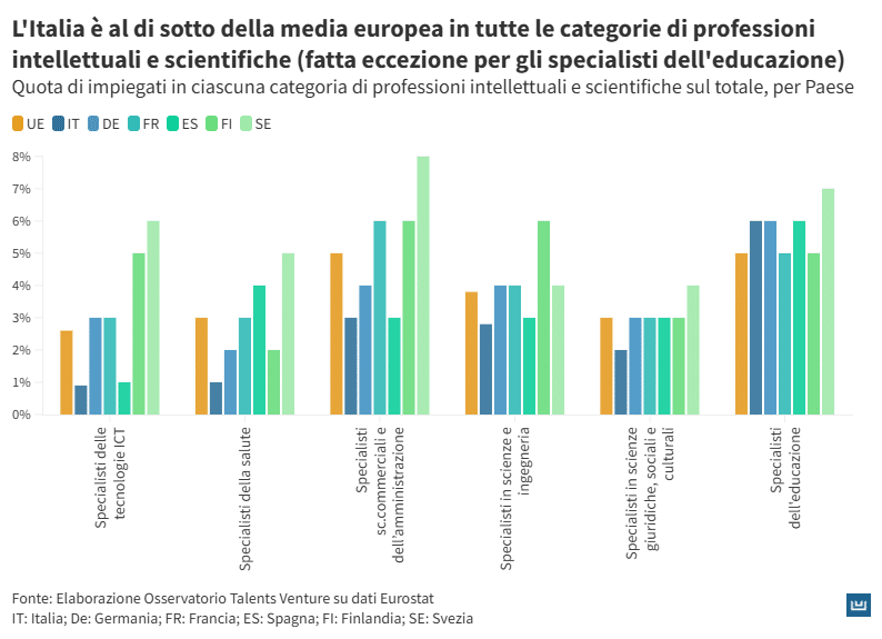 Grafico a barre verticali multicolore con titolo "L’Italia è al di sotto della media europea in tutte le categorie di professioni intellettuali e scientifiche (fatta eccezione per gli specialisti dell’educazione)" e sottotitolo "Quota di impiegati in ciascuna categoria di professioni intellettuali e scientifiche sul totale, per Paese". Le barre confrontano la media UE (arancione) con Italia (blu scuro) e altri Paesi europei: Germania, Francia, Spagna, Finlandia e Svezia. Il grafico mostra che l’Italia è sotto la media UE in tutte le categorie (specialisti ICT, salute, scienze commerciali e amministrazione, ingegneria, giuridiche, sociali e culturali), tranne negli specialisti dell’educazione, dove si colloca in linea o leggermente sopra la media.