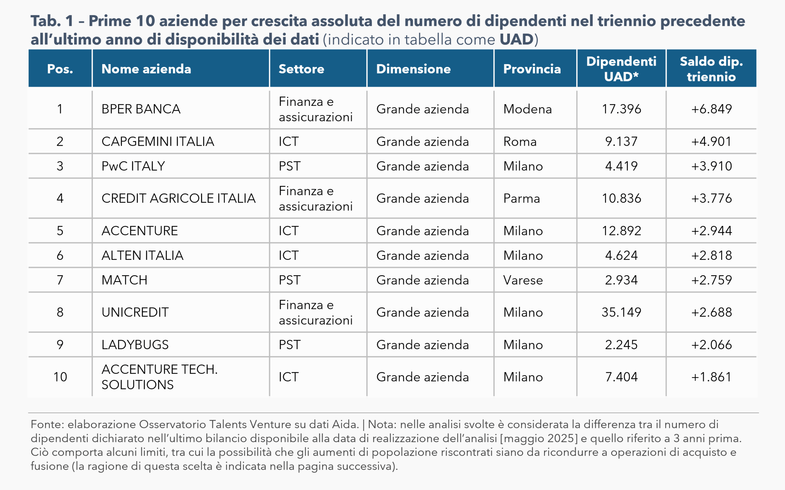 La tabella elenca le prime dieci aziende italiane con la maggiore crescita di dipendenti negli ultimi tre anni, riportando posizione, nome azienda, settore, dimensione, provincia, numero di dipendenti all’ultimo anno disponibile (UAD) e saldo dipendenti del triennio. Al primo posto BPER BANCA (Finanza e assicurazioni, Modena) con 17.396 dipendenti e una crescita di +6.849. Seguono CAPGEMINI ITALIA (ICT, Roma) con +4.901, PwC ITALY (PST, Milano) con +3.910, CREDIT AGRICOLE ITALIA (Finanza e assicurazioni, Parma) con +3.776, e ACCENTURE (ICT, Milano) con +2.944. Completano la classifica: ALTEN ITALIA (+2.818), MATCH (+2.759), UNICREDIT (+2.688, con il numero più alto di dipendenti totali: 35.149), LADYBUGS (+2.066) e ACCENTURE TECH. SOLUTIONS (+1.861).