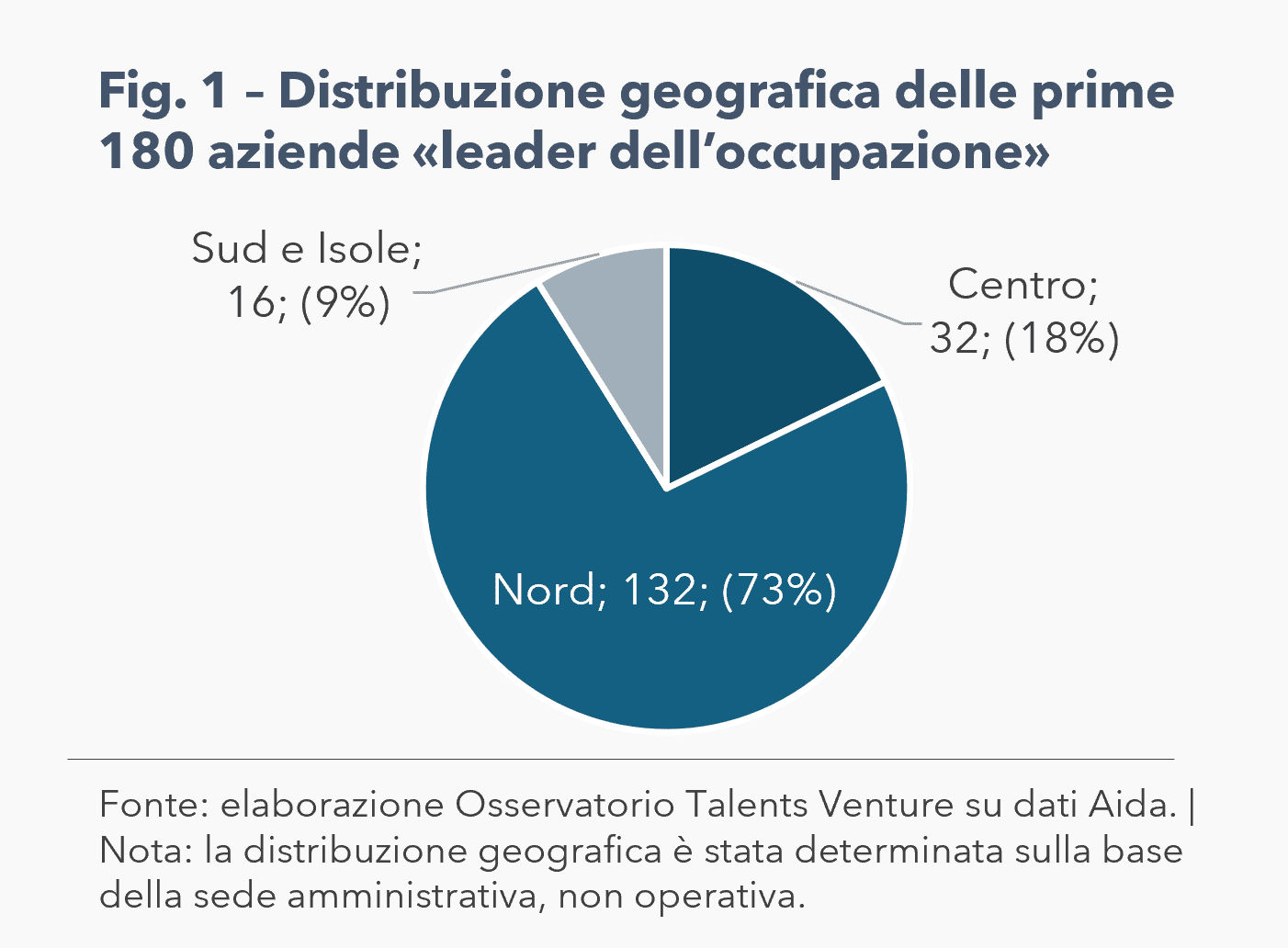 Grafico a torta con titolo "Fig. 1 - Distribuzione geografica delle prime 180 aziende «leader dell’occupazione»". Il grafico mostra che la maggior parte delle aziende si concentra nel Nord Italia con 132 aziende (73%), seguito dal Centro con 32 aziende (18%) e dal Sud e Isole con 16 aziende (9%). La nota specifica che la distribuzione geografica è stata calcolata in base alla sede amministrativa e non a quella operativa.