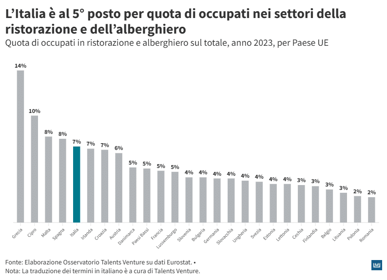 Nel 2023 l’Italia si colloca al 5° posto tra i Paesi dell’Unione Europea per quota di occupati nei settori della ristorazione e dell’alberghiero, con il 7% degli occupati totali impiegati in queste attività. La classifica è guidata da Croazia (14%), Grecia (10%) e Malta (8%), mentre Spagna e Italia condividono la stessa percentuale. Il dato conferma il peso rilevante del turismo e dell’accoglienza nell’economia italiana, settori che non solo rappresentano una componente strutturale del mercato del lavoro, ma anche un ambito strategico di competitività e identità economica a livello europeo.
