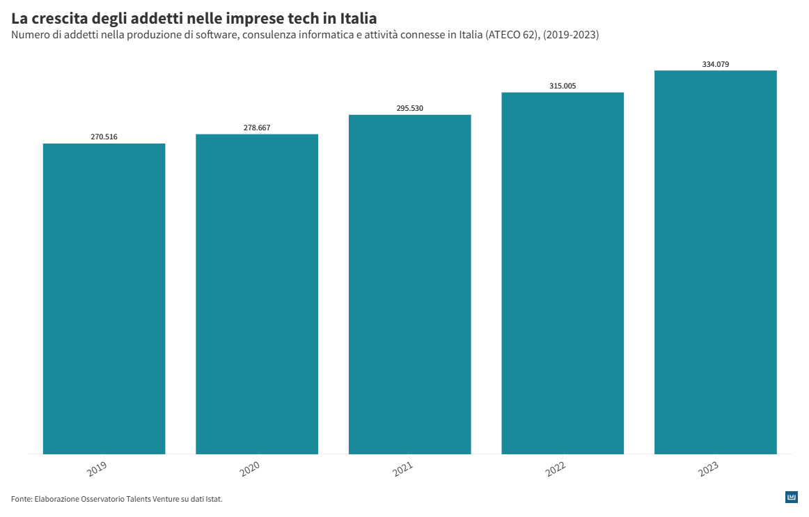 Tra il 2019 e il 2023 il numero di addetti nelle imprese tech italiane è cresciuto in modo costante, passando da 270 mila a oltre 334 mila unità, con un incremento complessivo di circa il 24%. La crescita ha riguardato l’intero comparto della produzione di software, della consulenza informatica e dei servizi digitali, sostenuta da una domanda sempre più ampia di soluzioni tecnologiche e di competenze specialistiche. Il settore si conferma uno dei principali motori dell’occupazione qualificata in Italia, contribuendo in modo decisivo ai processi di innovazione e digitalizzazione di imprese, pubbliche amministrazioni e sistema formativo.