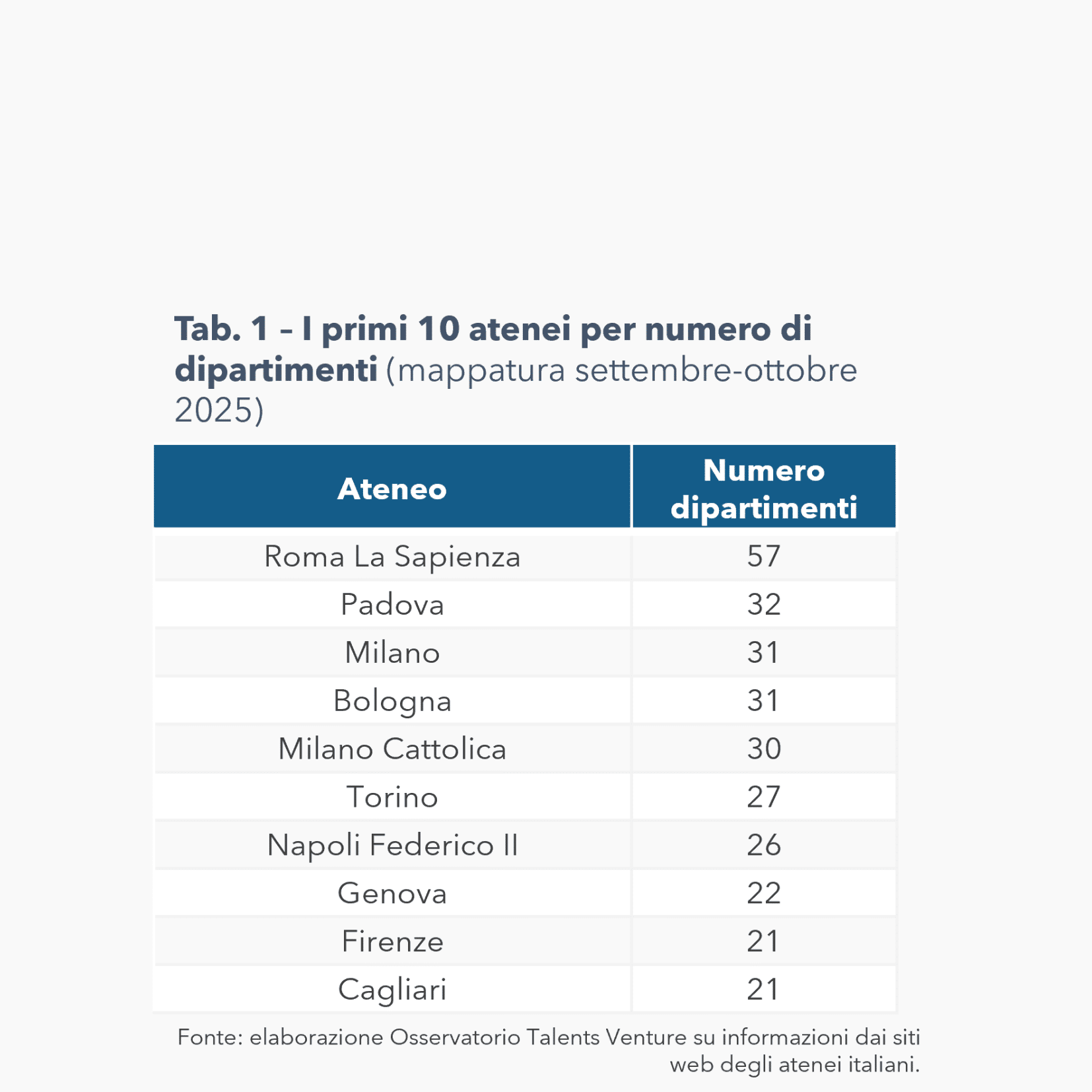 Talents Venture - Investiamo nel talento