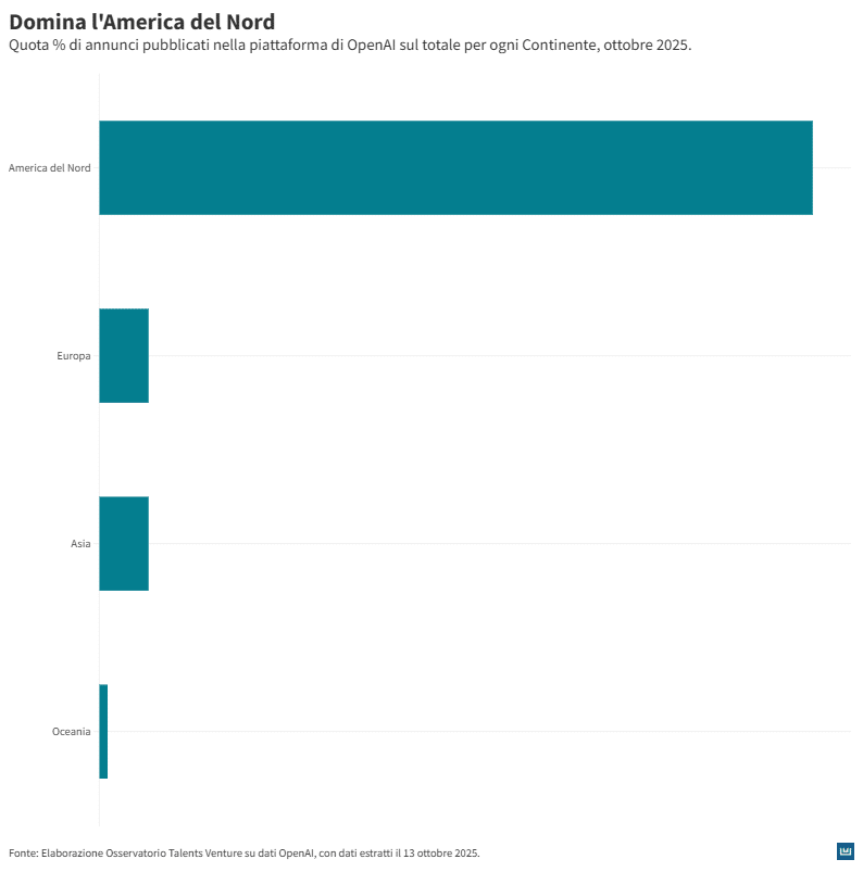 Il grafico mostra la distribuzione geografica degli annunci pubblicati sulla piattaforma di OpenAI a ottobre 2025. L’America del Nord domina nettamente il mercato, concentrando la grande maggioranza degli annunci. Europa e Asia seguono con quote molto più ridotte, mentre l’Oceania rappresenta una presenza marginale. L’insieme evidenzia una forte centralità nordamericana nello sviluppo e nella richiesta di talenti legati all’ecosistema OpenAI.