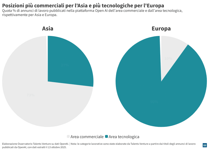 Il grafico confronta la composizione degli annunci di lavoro pubblicati sulla piattaforma OpenAI in Asia e in Europa, distinguendo tra area commerciale e area tecnologica. In Asia prevalgono nettamente le posizioni commerciali, che rappresentano la maggior parte degli annunci, mentre i ruoli tecnologici costituiscono solo una quota ridotta. In Europa avviene l’opposto: la quasi totalità degli annunci riguarda profili tecnologici, con una presenza molto marginale di ruoli commerciali. Il confronto evidenzia due strategie di recruiting molto diverse tra i due continenti.