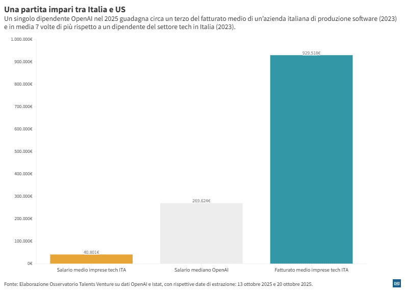 Il grafico mette a confronto tre valori economici: lo stipendio medio di un dipendente tech in Italia, lo stipendio medio di un dipendente OpenAI e il fatturato medio di un’impresa italiana di produzione software. Il salario medio italiano è il più basso, seguito a grande distanza dallo stipendio medio di OpenAI, che risulta circa sette volte superiore. Ancora più elevato è il fatturato medio delle imprese italiane del settore, che supera ampiamente entrambi i valori. L’insieme evidenzia un forte divario tra livelli retributivi in Italia e negli Stati Uniti e mostra come la scala economica del settore software statunitense sia significativamente maggiore.